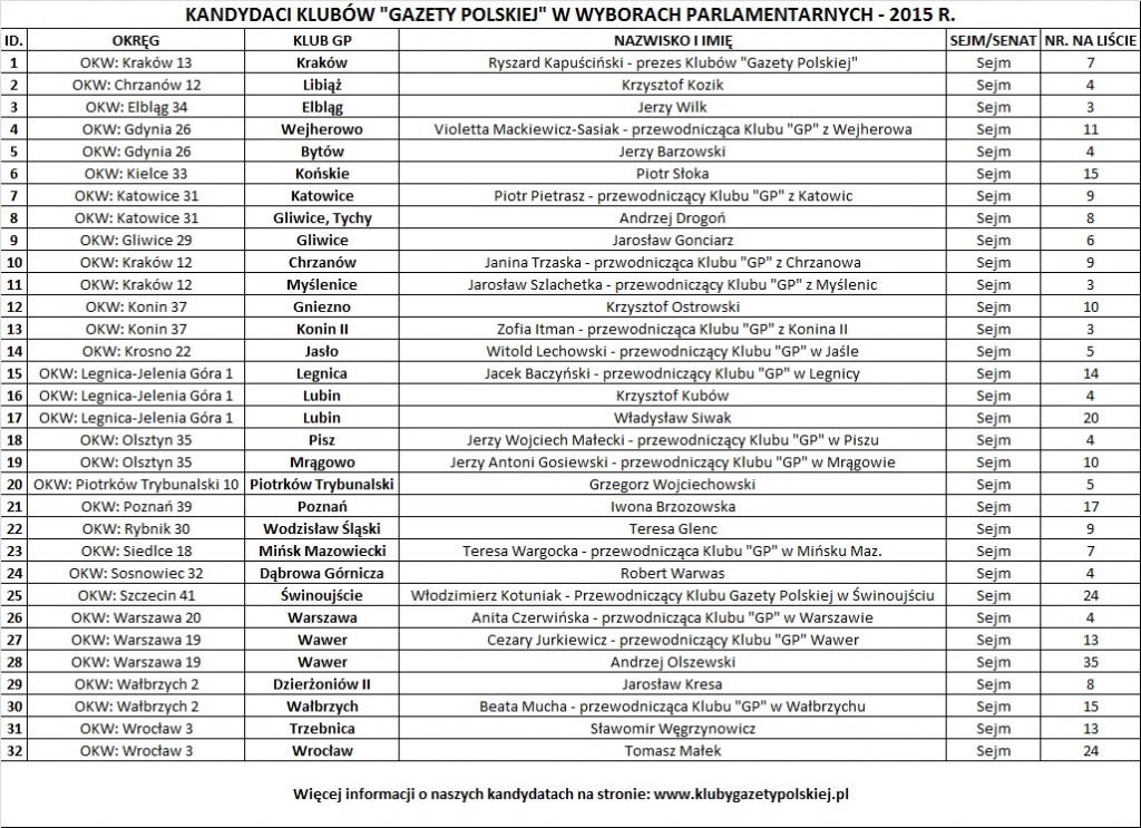 Kluby GP wybory 2015_22.10